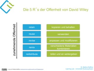 Dr. Bettina Waffner
Learning Lab – Universität Duisburg-Essen
Die 5 R´s der Offenheit von David Wiley
cc by sa 4.0 Bettina Waffner creativecommons.org/licenses/by-sa/4.0/legalcode.de
retain
reuse
revise
remix
redistribute
kopieren und behalten
verwenden
anpassen und modifizieren
verschiedene Materialien
kombinieren
teilen und an weitergeben
zunehmendeOffenheit
 