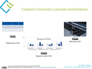 Dr. Bettina Waffner
Learning Lab – Universität Duisburg-Essen
Creative Commons Lizenzen kombinieren
cc by sa 4.0 Präsentation MINT-L-OER-amt von Lubna Ali und René Röpke.
Bearbeitet von Bettina Waffner für MainstreamingOER creativecommons.org/licenses/by-sa/4.0/legalcode.de
Tabelle unter CC BY
Diagramm unter CC BY
Bild unter CC BY
 