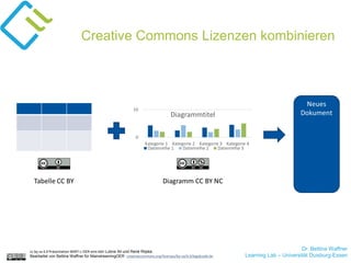 Dr. Bettina Waffner
Learning Lab – Universität Duisburg-Essen
Creative Commons Lizenzen kombinieren
cc by sa 4.0 Präsentation MINT-L-OER-amt von Lubna Ali und René Röpke.
Bearbeitet von Bettina Waffner für MainstreamingOER creativecommons.org/licenses/by-sa/4.0/legalcode.de
 