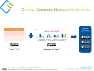 Dr. Bettina Waffner
Learning Lab – Universität Duisburg-Essen
Creative Commons Lizenzen kombinieren
cc by sa 4.0 Präsentation MINT-L-OER-amt von Lubna Ali und René Röpke.
Bearbeitet von Bettina Waffner für MainstreamingOER creativecommons.org/licenses/by-sa/4.0/legalcode.de
 