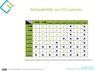 Dr. Bettina Waffner
Learning Lab – Universität Duisburg-Essen
Kompatibilität von CC-Lizenzen
Created by Kennisland published under a CC0 license. Quelle: https://wiki.creativecommons.org/wiki/File:CC_License_Compatibility_Chart.png
cc by sa 4.0 Bettina Waffner creativecommons.org/licenses/by-sa/4.0/legalcode.de
 