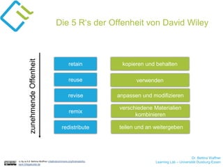 Dr. Bettina Waffner
Learning Lab – Universität Duisburg-Essen
Die 5 R‘s der Offenheit von David Wiley
cc by sa 4.0 Bettina Waffner creativecommons.org/licenses/by-
sa/4.0/legalcode.de
retain
reuse
revise
remix
redistribute
kopieren und behalten
verwenden
anpassen und modifizieren
verschiedene Materialien
kombinieren
teilen und an weitergeben
zunehmendeOffenheit
 