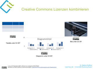 Dr. Bettina Waffner
Learning Lab – Universität Duisburg-Essen
Creative Commons Lizenzen kombinieren
cc by sa 4.0 Präsentation MINT-L-OER-amt von Lubna Ali und René Röpke.
Bearbeitet von Bettina Waffner für MainstreamingOER creativecommons.org/licenses/by-sa/4.0/legalcode.de
Tabelle unter CC BY
Diagramm unter CC BY
Bild unter CC BY
 