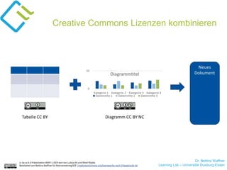 Dr. Bettina Waffner
Learning Lab – Universität Duisburg-Essen
Creative Commons Lizenzen kombinieren
cc by sa 4.0 Präsentation MINT-L-OER-amt von Lubna Ali und René Röpke.
Bearbeitet von Bettina Waffner für MainstreamingOER creativecommons.org/licenses/by-sa/4.0/legalcode.de
 