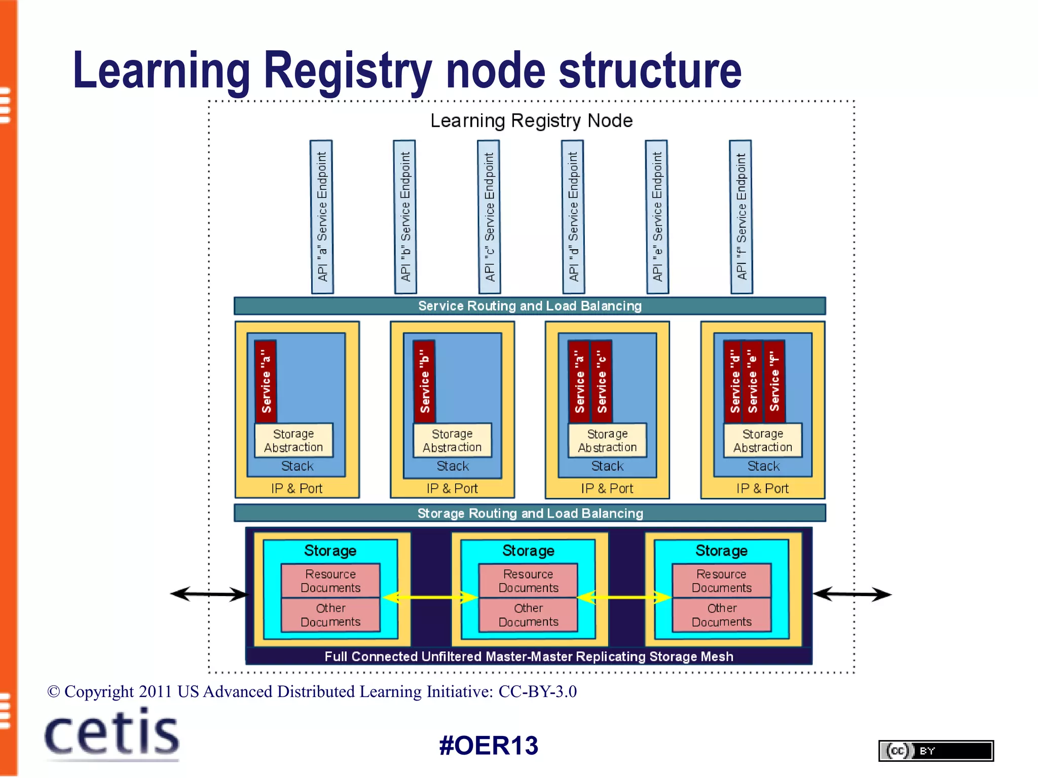 Learning Registry node structure




© Copyright 2011 US Advanced Distributed Learning Initiative: CC-BY-3.0


                                                    #OER13
 