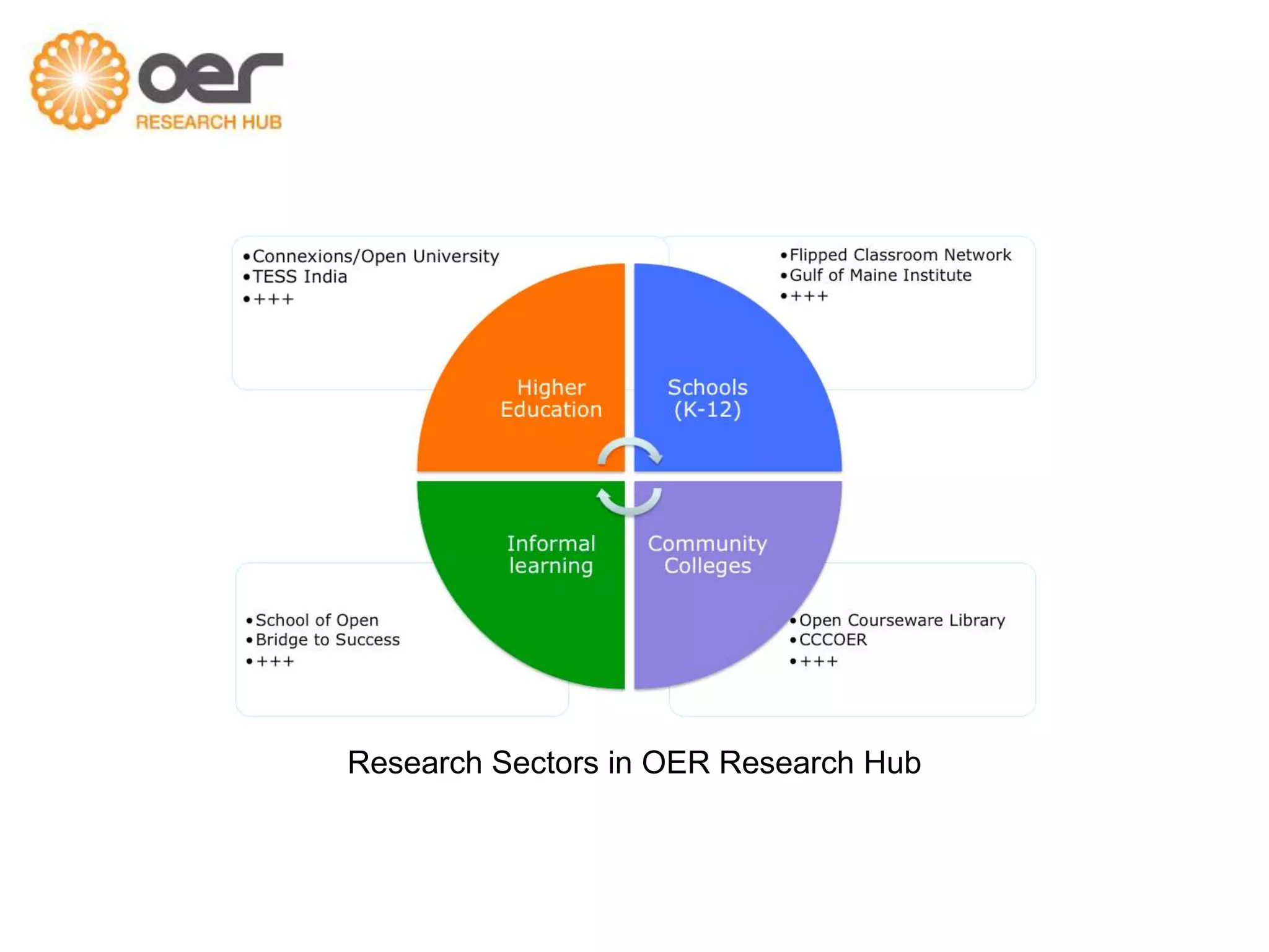 Research Sectors in OER Research Hub
 