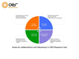 Areas for collaborations and fellowships in OER Research Hub
 