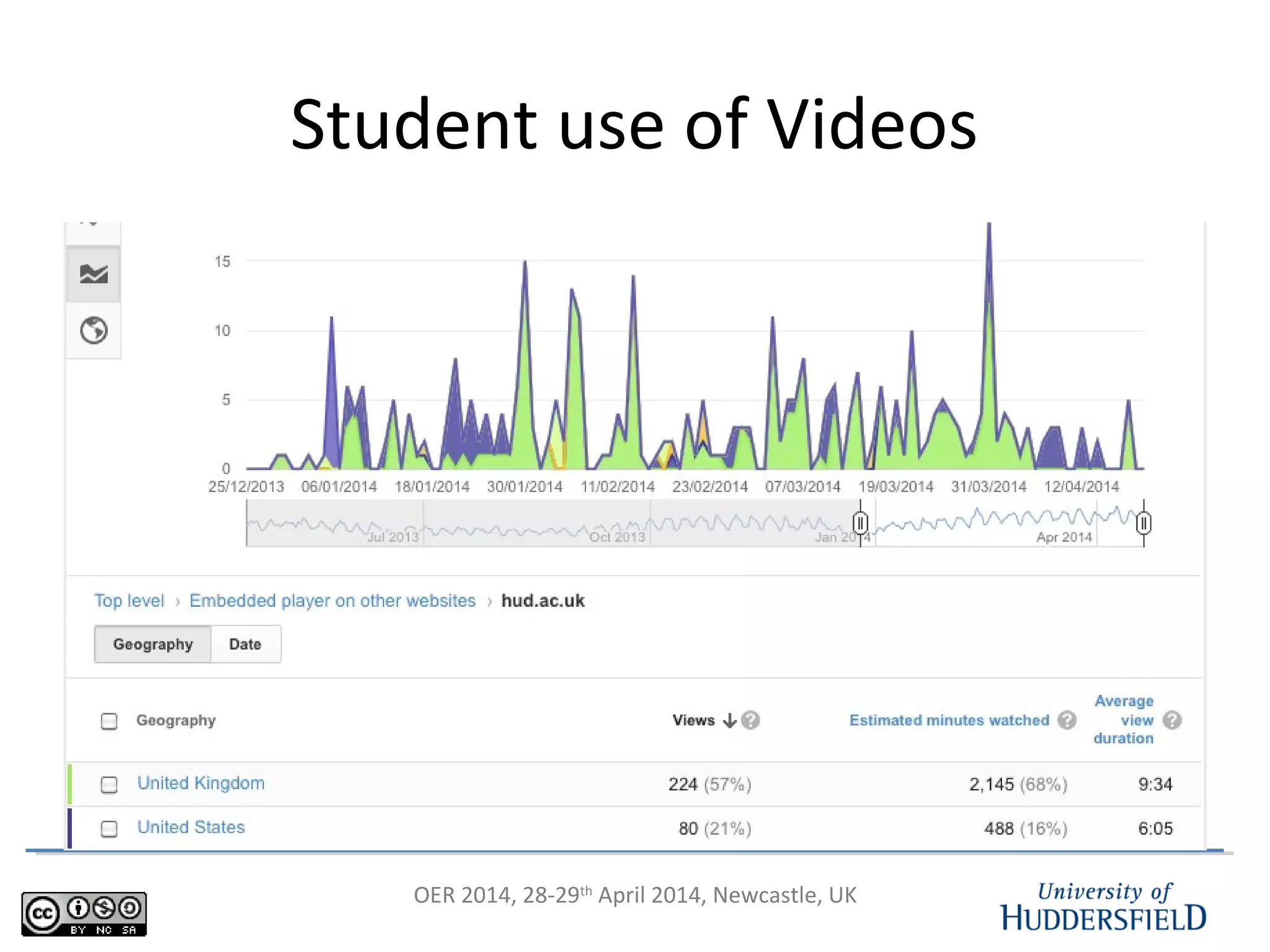 OER 2014, 28-29th
April 2014, Newcastle, UK
Student use of Videos
 