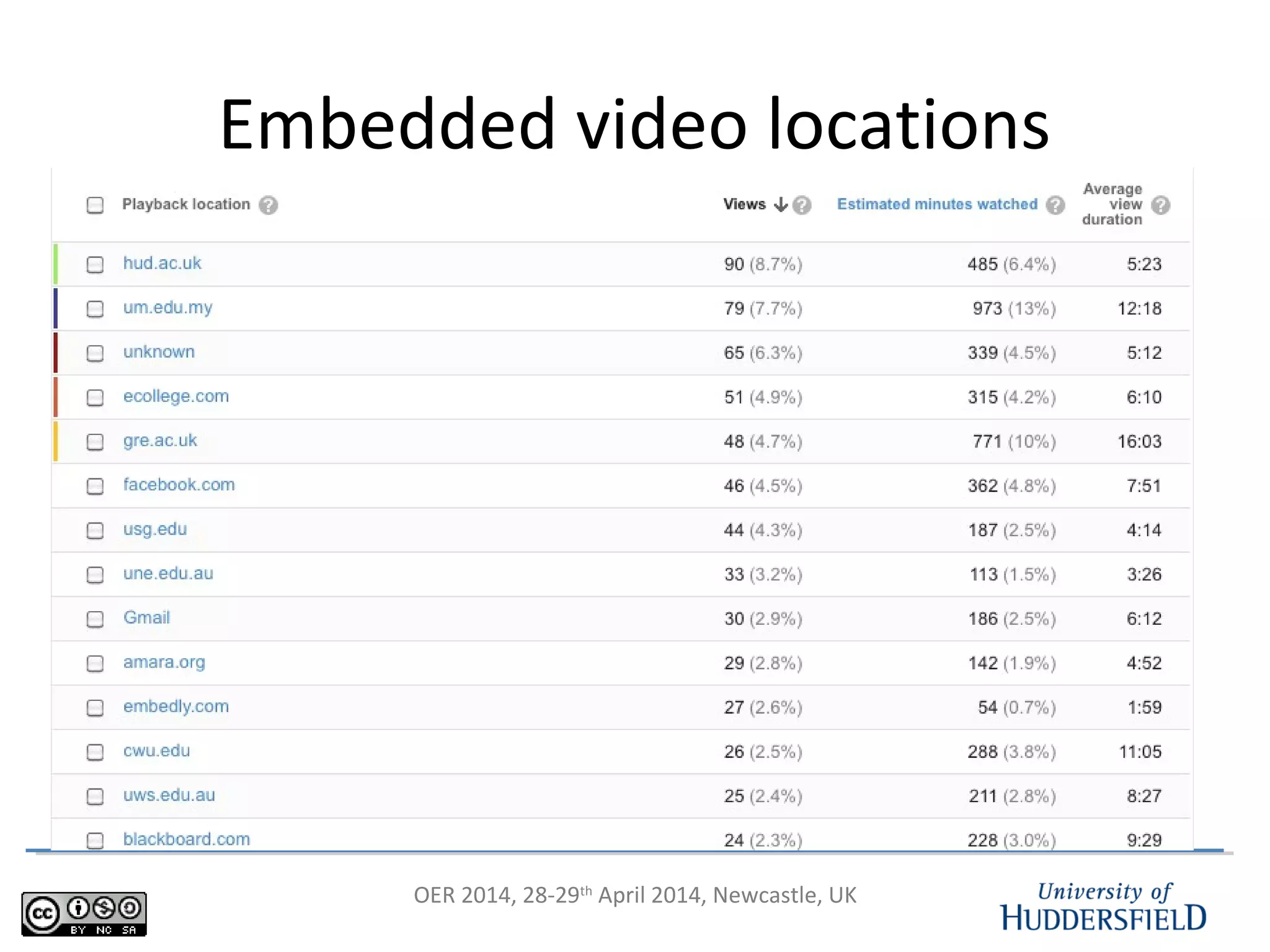 OER 2014, 28-29th
April 2014, Newcastle, UK
Embedded video locations
 