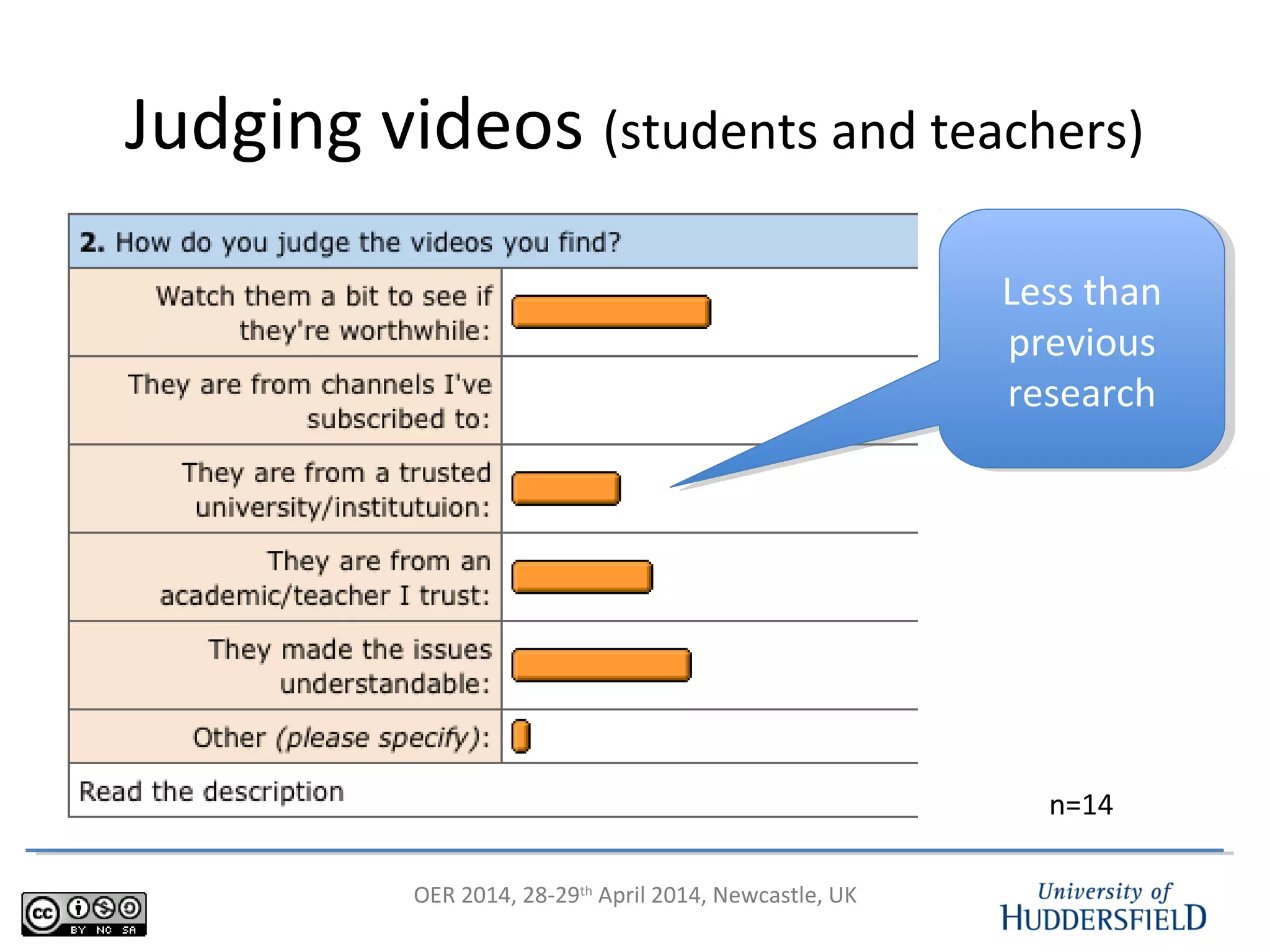 OER 2014, 28-29th
April 2014, Newcastle, UK
Judging videos (students and teachers)
n=14
Less than
previous
research
Less than
previous
research
 