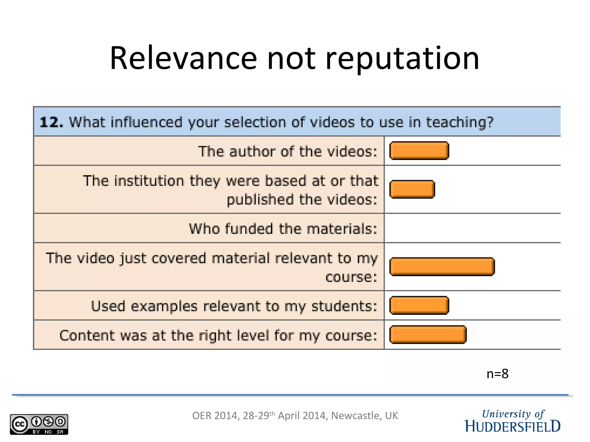 OER 2014, 28-29th
April 2014, Newcastle, UK
Relevance not reputation
n=8
 