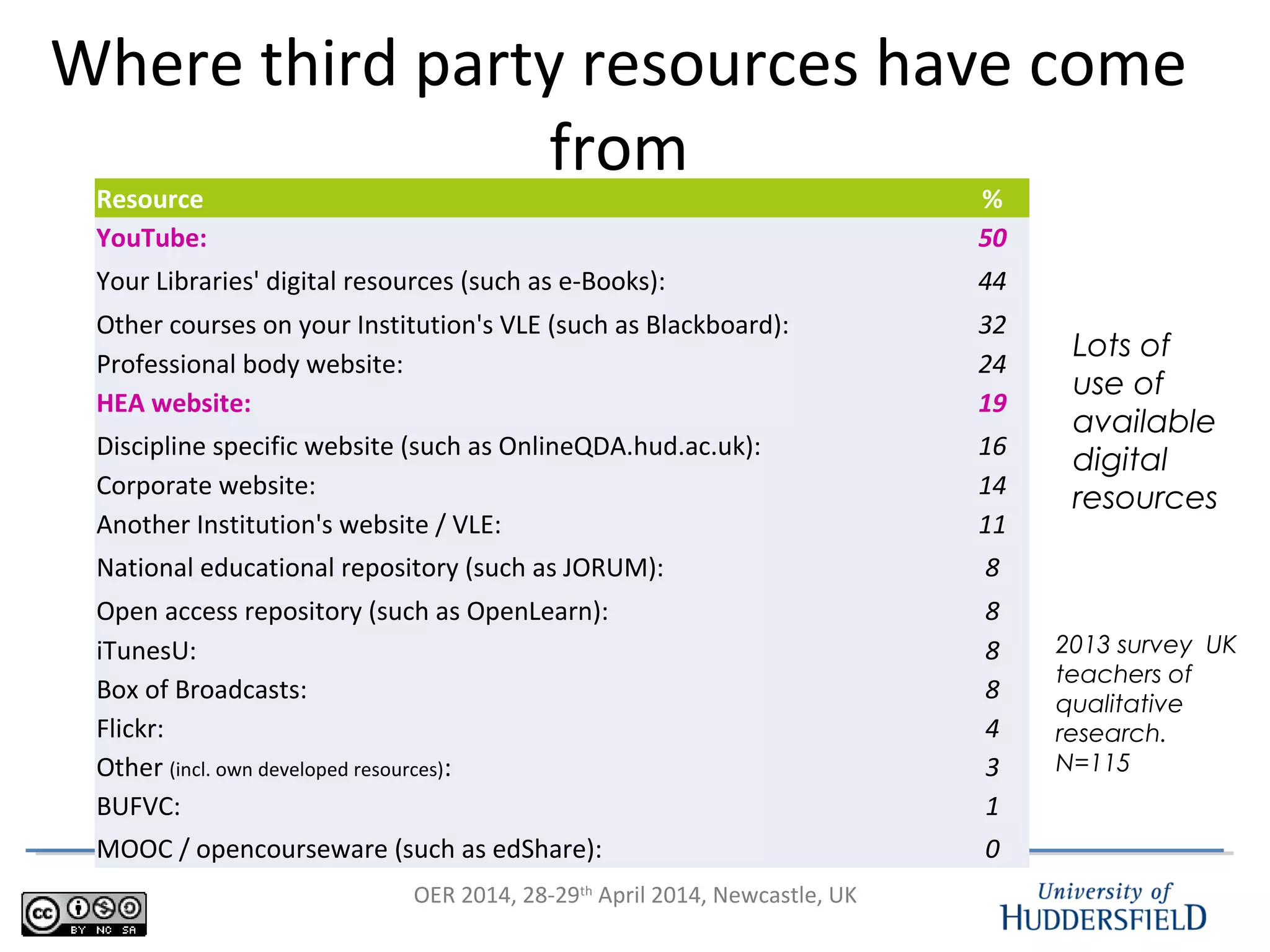 OER 2014, 28-29th
April 2014, Newcastle, UK
Where third party resources have come
from
Resource %
YouTube: 50
Your Libraries' digital resources (such as e-Books): 44
Other courses on your Institution's VLE (such as Blackboard): 32
Professional body website: 24
HEA website: 19
Discipline specific website (such as OnlineQDA.hud.ac.uk): 16
Corporate website: 14
Another Institution's website / VLE: 11
National educational repository (such as JORUM): 8
Open access repository (such as OpenLearn): 8
iTunesU: 8
Box of Broadcasts: 8
Flickr: 4
Other (incl. own developed resources): 3
BUFVC: 1
MOOC / opencourseware (such as edShare): 0
Lots of
use of
available
digital
resources
2013 survey UK
teachers of
qualitative
research.
N=115
 