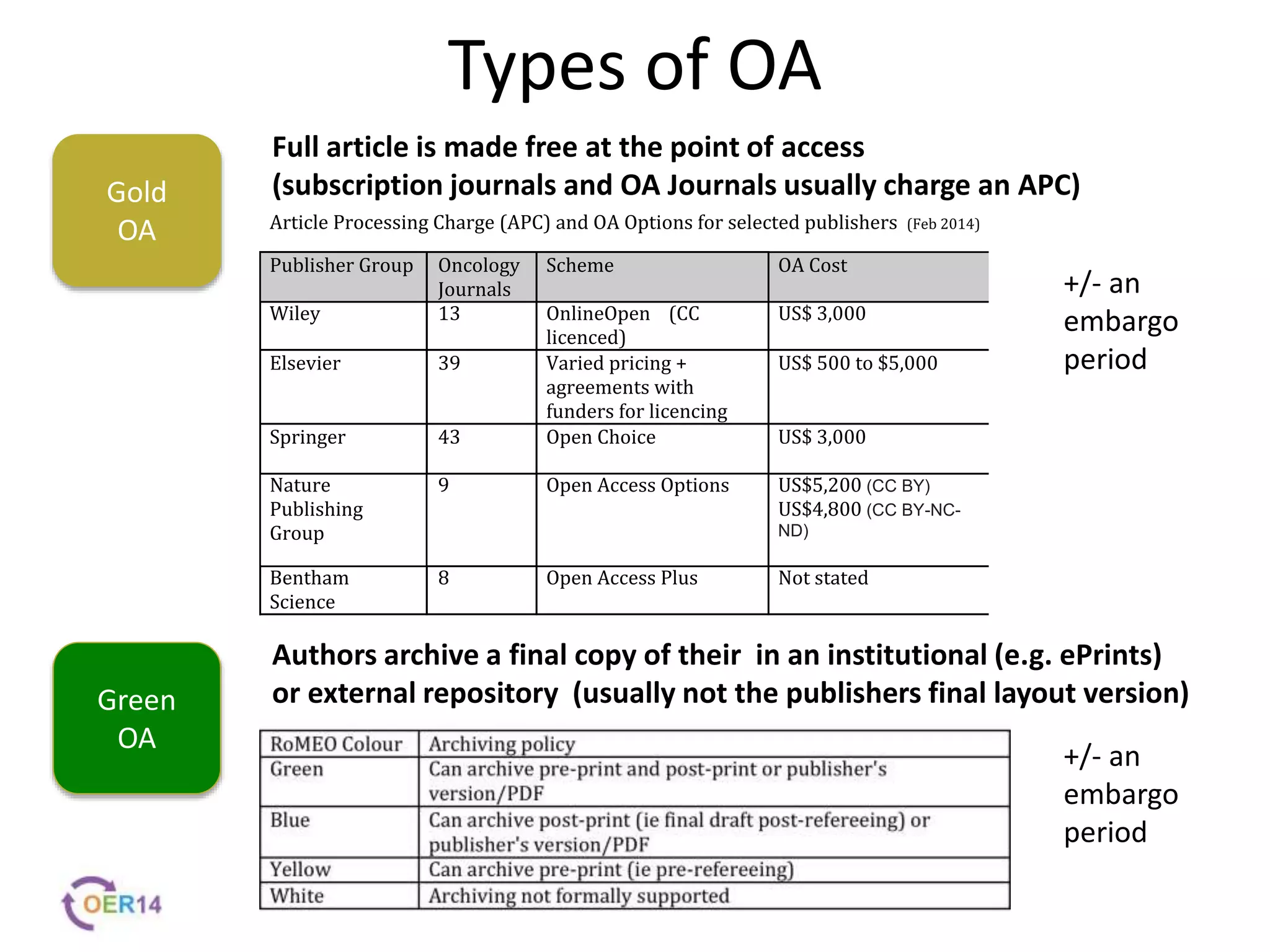 Types of OA
Article Processing Charge (APC) and OA Options for selected publishers (Feb 2014)
Publisher Group Oncology
Journals
Scheme OA Cost
Wiley 13 OnlineOpen (CC
licenced)
US$ 3,000
Elsevier 39 Varied pricing +
agreements with
funders for licencing
US$ 500 to $5,000
Springer 43 Open Choice US$ 3,000
Nature
Publishing
Group
9 Open Access Options US$5,200 (CC BY)
US$4,800 (CC BY-NC-
ND)
Bentham
Science
8 Open Access Plus Not stated
Gold
OA
Green
OA
Full article is made free at the point of access
(subscription journals and OA Journals usually charge an APC)
Authors archive a final copy of their in an institutional (e.g. ePrints)
or external repository (usually not the publishers final layout version)
+/- an
embargo
period
+/- an
embargo
period
 