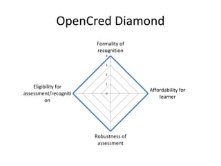OpenCred Diamond
0
1
2
3
4
Formality of
recognition
Affordability for
learner
Robustness of
assessment
Eligibility for
assessment/recogniti
on
 