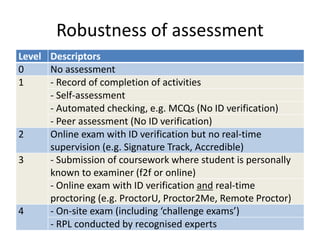 Robustness of assessment
Level Descriptors
0 No assessment
1 - Record of completion of activities
- Self-assessment
- Automated checking, e.g. MCQs (No ID verification)
- Peer assessment (No ID verification)
2 Online exam with ID verification but no real-time
supervision (e.g. Signature Track, Accredible)
3 - Submission of coursework where student is personally
known to examiner (f2f or online)
- Online exam with ID verification and real-time
proctoring (e.g. ProctorU, Proctor2Me, Remote Proctor)
4 - On-site exam (including ‘challenge exams’)
- RPL conducted by recognised experts
 