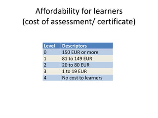 Affordability for learners
(cost of assessment/ certificate)
Level Descriptors
0 150 EUR or more
1 81 to 149 EUR
2 20 to 80 EUR
3 1 to 19 EUR
4 No cost to learners
 