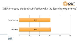 ‘OER increase student satisfaction with the learning experience’
%
%
%
 