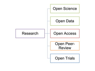 Research
Open Science
Open Data
Open Access
Open Peer-
Review
Open Trials
 