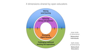 4 dimensions shared by open educators
inner circle
(2 dimensions)
Networked
Individuals
both circles
(4 dimensions)
Networ...