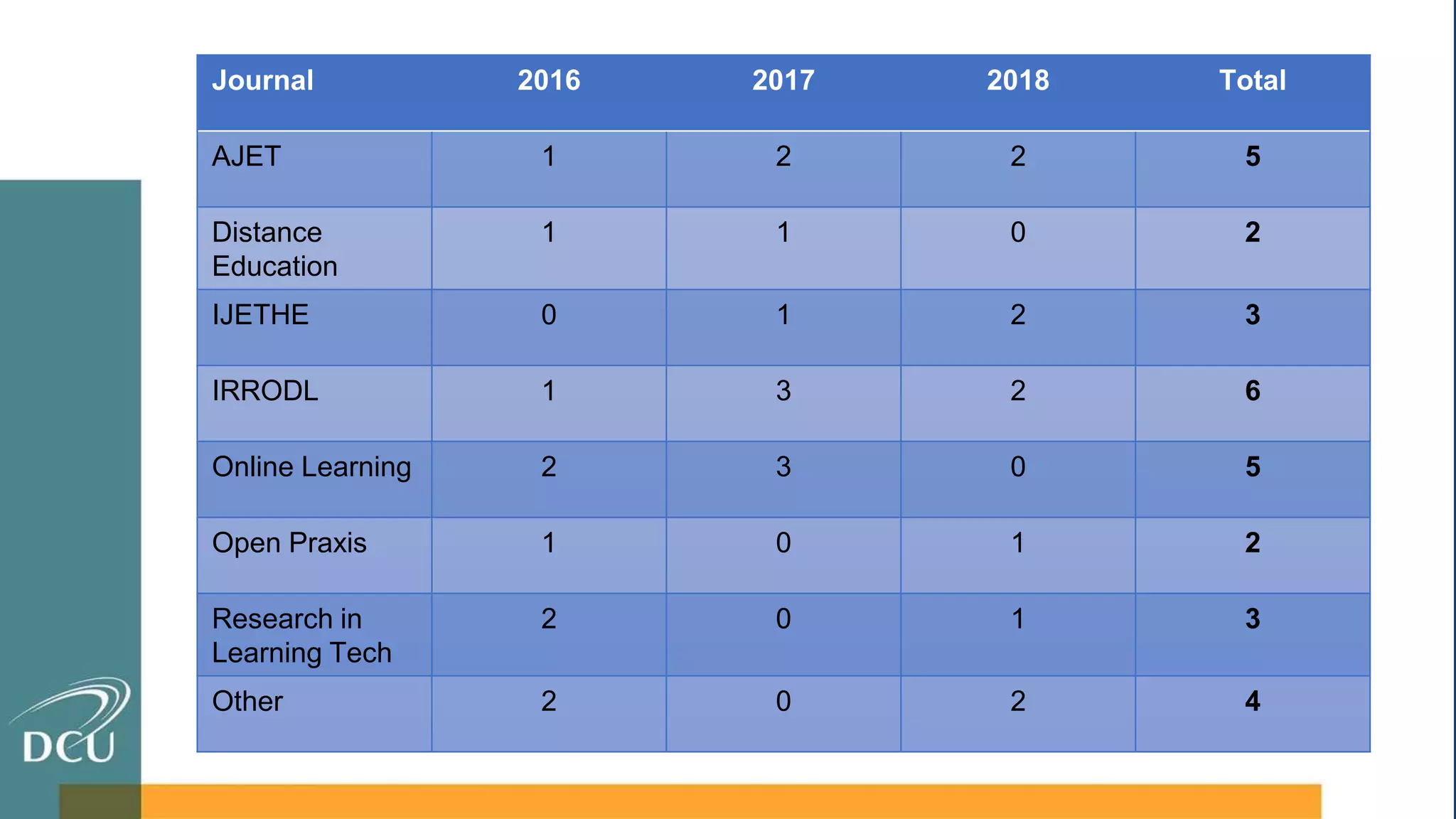 Journal 2016 2017 2018 Total
AJET 1 2 2 5
Distance
Education
1 1 0 2
IJETHE 0 1 2 3
IRRODL 1 3 2 6
Online Learning 2 3 0 5
Open Praxis 1 0 1 2
Research in
Learning Tech
2 0 1 3
Other 2 0 2 4
 