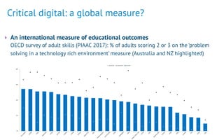 Critical digital: a global measure?
‣ An international measure of educational outcomes  
OECD survey of adult skills (PIAAC 2017): % of adults scoring 2 or 3 on the ‘problem
solving in a technology rich environment’ measure (Australia and NZ highlighted) 
0%
16%
33%
49%
65%
N
ew
Zealand
Sw
eden
Finland
N
etherlands
N
orw
ay
D
enm
ark
Australia
C
anada
G
erm
any
England
(U
K)
Japan
Flanders
(Belgium
)
C
zech
R
epublic
Austria
U
nited
States
Korea
N
orthern
Ireland
(U
K)
Estonia
Israel
Slovak
R
epublic
Slovenia
Ireland
Poland
Lithuania
C
hile
G
reece
Turkey
older (55-65) young (16-25) all (16-65)
 