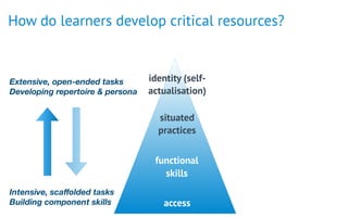 How do learners develop critical resources?
Extensive, open-ended tasks 
Developing repertoire & persona 
 
Intensive, scaﬀolded tasks  
Building component skills
	
access
situated 
practices
functional 
skills
identity (self-
actualisation)
 