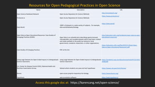 Resources for Open Pedagogical Practices in Open Science
Name Description URL
Open Science Notebook Network Open Access Repository for Science Methods
http://onsnetwork.org/
Protocols.io Open Access Repository for Science Methods
https://www.protocols.io/
Data World
1000's of datasets in a wide variety of subjects. For example,
data.world/datasets/biology
https://data.world/
Open Data as Open Educational Resources: Case Studies of
Emerging Practices (EDDIE) Open Data is an umbrella term describing openly-licensed,
interoperable, and reusable datasets which have been created
and made available to the public by national or local
governments, academic researchers, or other organisations.
http://education.okfn.org/handbooks/open-data-as-open-
educational-resources/
Case Studies of Emerging Practices PDF at this link
https://education.okfn.org/files/2015/11/Book-Open-
Data-as-Open-Educational-Resources1.pdf
Using Large Datasets for Open-Ended Inquiry in Undergraduate
Science Classrooms
Using Large Datasets for Open-Ended Inquiry in Undergraduate
Science Classrooms
https://academic.oup.com/bioscience/article/67/12/1052
/4582209
U.S. Center for Disease Control (CDC), National Health and
Nutrition Examination Survey Dataset where students can pose and test hypotheses https://wwwn.cdc.gov/nchs/nhanes/
Biorxiv open access preprint respository for biology https://www.biorxiv.org/
Hypothesis web annotation software https://web.hypothes.is/
Access this google doc at: https://karencang.net/open-science/
 