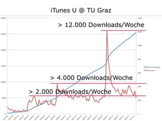 iTunes U @ TU Graz
> 12.000 Downloads/Woche

> 4.000 Downloads/Woche
> 2.000 Downloads/Woche

 