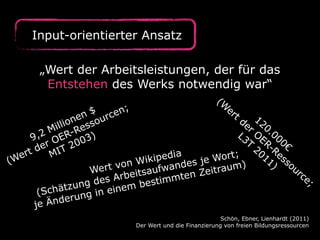 Input-orientierter Ansatz
„Wert der Arbeitsleistungen, der für das
Entstehen des Werks notwendig war“
(W
er
t

$ cen;
n
de 12
ne sour
o
illi Res
r 0.
M
L3 OE 00
,2 ER- 3)
9
T R- 0€
r O 200
e
20 R
t d MIT
r
e
11 ess
ipedia s je Wort;
k
(W
) ou
on Wi fwande
ert v itsau
raum)
W
it
rc
be
en Ze
r
t
e;
des A
stimm
g
e
ätzun in einem b
(Sch
erung
je Änd
Schön, Ebner, Lienhardt (2011)
Der Wert und die Finanzierung von freien Bildungsressourcen

 