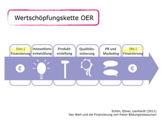 Wertschöpfungskette OER

Schön, Ebner, Lienhardt (2011)
Der Wert und die Finanzierung von freien Bildungsressourcen

 