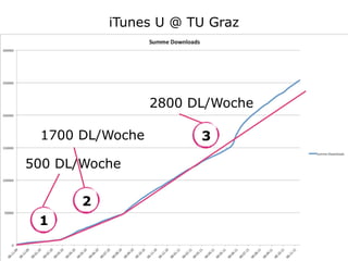 iTunes U @ TU Graz

2800 DL/Woche
1700 DL/Woche
500 DL/Woche
2
1

3

 