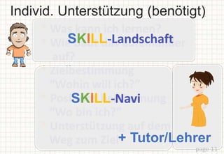 Individ. Unterstützung (benötigt)
page 11
* Was kann ich lernen?
* Wie baut das aufeinander
auf?
* Zielbestimmung
“Wohin will ich?”
* Positions bestimmung
“Wo bin ich?”
* Unterstützung auf dem
Weg zum Ziel
SKILL-Landschaft
SKILL-Navi
+ Tutor/Lehrer
 