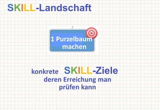 SKILL-Landschaft
konkrete SKILL-Ziele
deren Erreichung man
prüfen kann
1 Purzelbaum
machen
 