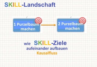 SKILL-Landschaft
wie SKILL-Ziele
aufeinander aufbauen
Kausalfluss
1 Purzelbaum
machen
2 Purzelbaum
machen
 