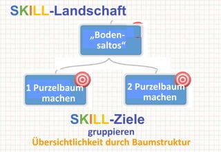 SKILL-Landschaft
SKILL-Ziele
gruppieren
Übersichtlichkeit durch Baumstruktur
1 Purzelbaum
machen
2 Purzelbaum
machen
„Boden-
saltos“
 