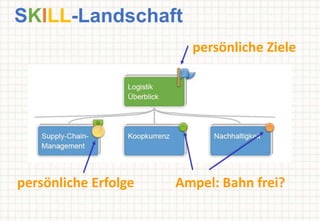 SKILL-Landschaft
persönliche Erfolge Ampel: Bahn frei?
persönliche Ziele
 