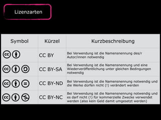 Lizenzarten
Symbol Kürzel Kurzbeschreibung
CC BY
Bei Verwendung ist die Namensnennung des/r  
Autor/innen notwendig
CC BY-SA
Bei Verwendung ist die Namensnennung und eine
Wiederveröffentlichung unter gleichen Bedingungen
notwendig
CC BY-ND
Bei Verwendung ist die Namensnennung notwendig und
die Werke dürfen nicht (!) verändert werden
CC BY-NC
Bei Verwendung ist die Namensnennung notwendig und
es darf nicht (!) für kommerzielle Zwecke verwendet
werden (also kein Geld damit umgesetzt werden)
 