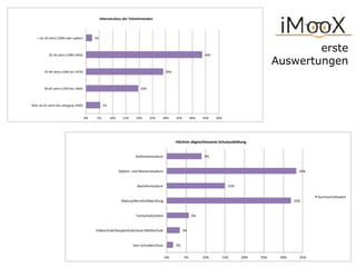 erste  
Auswertungen
5%#
20%#
29%#
44%#
2%#
0%# 5%# 10%# 15%# 20%# 25%# 30%# 35%# 40%# 45%# 50%#
älter#als#65#Jahre#(bis#Jahrgang#1949)#
50:64#Jahre#(1950#bis#1964)#
35:49#Jahre#(1965#bis#1979)#
20:34#Jahre#(1980:1994)#
<#als#20#Jahre#(1994#oder#später)#
Altersstruktur)der)Teilnehmenden)
2%#
3%#
6%#
32%#
15%#
33%#
9%#
0%# 5%# 10%# 15%# 20%# 25%# 30%# 35%#
kein#Schulabschluss#
Volksschule/Hauptschule/neue#Mi=elschule#
Fachschule/Lehre#
Matura/Berufsreifeprüfung#
Bachelorstudium#
DiplomH#und#Mastersstudium#
Doktoratsstudium#
Durchschni=swert#
Höchste(abgeschlossene(Schulausbildung(
 