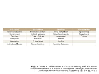 Kopp, M., Ebner, M., Dorfer-Novak, A. (2014) Introducing MOOCs to Middle
European Universities – is it worth it to accept the challenge?, International
Journal for Innovation and Quality in Learning, Vol. 2/3, pp. 46-52
 