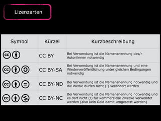 Lizenzarten
Symbol Kürzel Kurzbeschreibung
CC BY
Bei Verwendung ist die Namensnennung des/r  
Autor/innen notwendig
CC BY-SA
Bei Verwendung ist die Namensnennung und eine
Wiederveröffentlichung unter gleichen Bedingungen
notwendig
CC BY-ND
Bei Verwendung ist die Namensnennung notwendig und
die Werke dürfen nicht (!) verändert werden
CC BY-NC
Bei Verwendung ist die Namensnennung notwendig und
es darf nicht (!) für kommerzielle Zwecke verwendet
werden (also kein Geld damit umgesetzt werden)
 