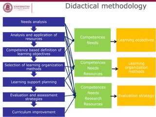 Curriculum improvement 
Evaluation and assessment strategies 
Learning support planning 
Selection of learning organization methods 
Competence based definition of learning objectives 
Analysis and application of resources 
Needs analysis 
Competences Needs 
Learning objectives 
Competences Needs Resources 
Learning organization methods 
Competences 
Needs 
Research 
Resources 
Evaluation strategy 
Didactical methodology  