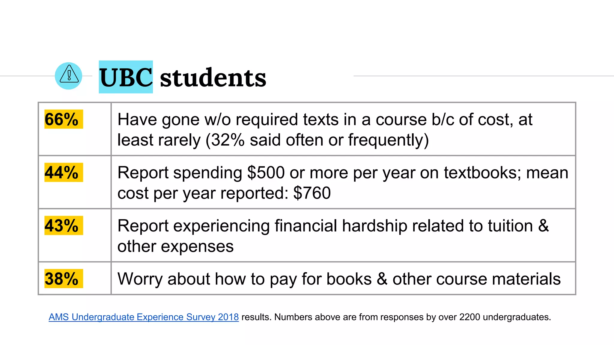 UBC students
66% Have gone w/o required texts in a course b/c of cost, at
least rarely (32% said often or frequently)
44% Report spending $500 or more per year on textbooks; mean
cost per year reported: $760
43% Report experiencing financial hardship related to tuition &
other expenses
38% Worry about how to pay for books & other course materials
AMS Undergraduate Experience Survey 2018 results. Numbers above are from responses by over 2200 undergraduates.
 