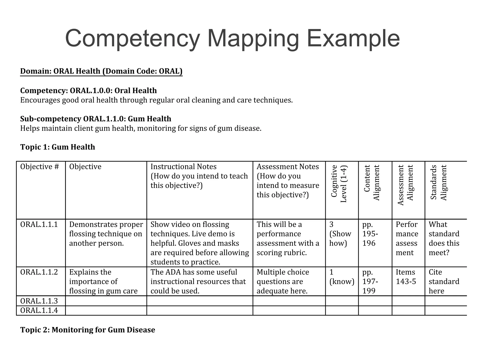 Competency Mapping Example
Domain: ORAL Health (Domain Code: ORAL)
Competency: ORAL.1.0.0: Oral Health
Encourages good oral health through regular oral cleaning and care techniques.
Sub-competency ORAL.1.1.0: Gum Health
Helps maintain client gum health, monitoring for signs of gum disease.
Topic 1: Gum Health
Objective # Objective Instructional Notes
(How do you intend to teach
this objective?)
Assessment Notes
(How do you
intend to measure
this objective?)
Cognitive
Level(1-4)
Content
Alignment
Assessment
Alignment
Standards
Alignment
ORAL.1.1.1 Demonstrates proper
flossing technique on
another person.
Show video on flossing
techniques. Live demo is
helpful. Gloves and masks
are required before allowing
students to practice.
This will be a
performance
assessment with a
scoring rubric.
3
(Show
how)
pp.
195-
196
Perfor
mance
assess
ment
What
standard
does this
meet?
ORAL.1.1.2 Explains the
importance of
flossing in gum care
The ADA has some useful
instructional resources that
could be used.
Multiple choice
questions are
adequate here.
1
(know)
pp.
197-
199
Items
143-5
Cite
standard
here
ORAL.1.1.3
ORAL.1.1.4
Topic 2: Monitoring for Gum Disease
 