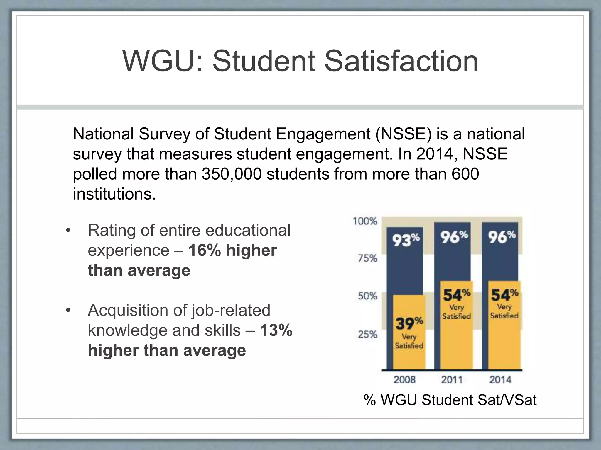 WGU: Student Satisfaction
• Rating of entire educational
experience – 16% higher
than average
• Acquisition of job-related
knowledge and skills – 13%
higher than average
National Survey of Student Engagement (NSSE) is a national
survey that measures student engagement. In 2014, NSSE
polled more than 350,000 students from more than 600
institutions.
% WGU Student Sat/VSat
 
