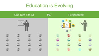 Education is Evolving
One-Size Fits-All VS. Personalized
 