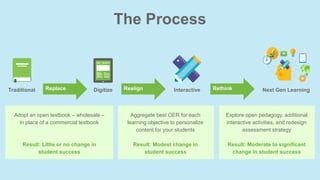 The Process
Adopt an open textbook – wholesale –
in place of a commercial textbook
Result: Little or no change in
student success
Aggregate best OER for each
learning objective to personalize
content for your students
Result: Modest change in
student success
Explore open pedagogy, additional
interactive activities, and redesign
assessment strategy
Result: Moderate to significant
change in student success
Replace Realign RethinkTraditional InteractiveDigitize Next Gen Learning
 