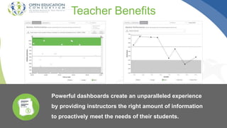 Teacher Benefits
Powerful dashboards create an unparalleled experience
by providing instructors the right amount of information
to proactively meet the needs of their students.
 