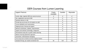 OER Courses from Lumen Learning
Support Features Freely
Available
Candela Waymaker
Curate, align, organize OER into course structure ✔ ✔ ✔
Use, supplement and enrich OER ✔ ✔ ✔
Seamless delivery in LMS ✔ ✔
Provide day one access for all students via LMS ✔ ✔
Course editability and customization ✔ ✔
Ongoing faculty training and support ✔ ✔
Maintain attributions, updates, improvements ✔ ✔
Support and maintain technology, integration ✔ ✔
Personalized study plan to guide student learning ✔
Mastery learning assessment approach ✔
Automated, individualized messaging ✔
Time-saving tools to identify and help struggling students ✔
Standard Pricing: per student enrollment fee $0 $10 $25
 