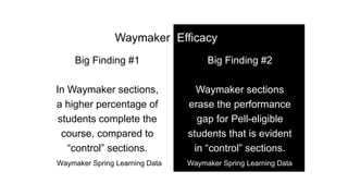 Big Finding #2
Waymaker sections
erase the performance
gap for Pell-eligible
students that is evident
in “control” sections.
Big Finding #1
In Waymaker sections,
a higher percentage of
students complete the
course, compared to
“control” sections.
EfficacyWaymaker
Waymaker Spring Learning DataWaymaker Spring Learning Data
 