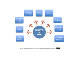 Motivating 
& 
rewarding 
Engaging 
Legacy 
building 
Deeper 
learning 
Authentic 
Confidence 
building 
Teacher 
connection 
Knowledge 
sharing 
Student 
legitimacy 
 